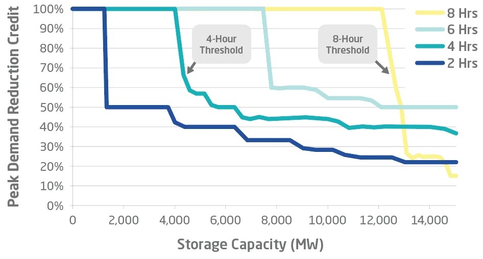 Solving Range Anxiety Meeting Peak Electricity Demand With The Most